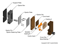钣金加工相关工艺-压铸工艺知识的详细介绍-中山yobo手机官方网站-yobo(中国)-yobo手机官方网站-yobo(中国) 钣金加工相关工艺-压铸工艺知识的详细介绍-中山yobo手机官方网站-yobo(中国)-yobo手机官方网站-yobo(中国)