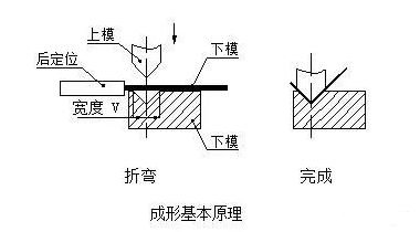 钣金加工中数控折弯加工零件范围及加工精度参数的详细解答-yobo手机官方网站-yobo(中国)